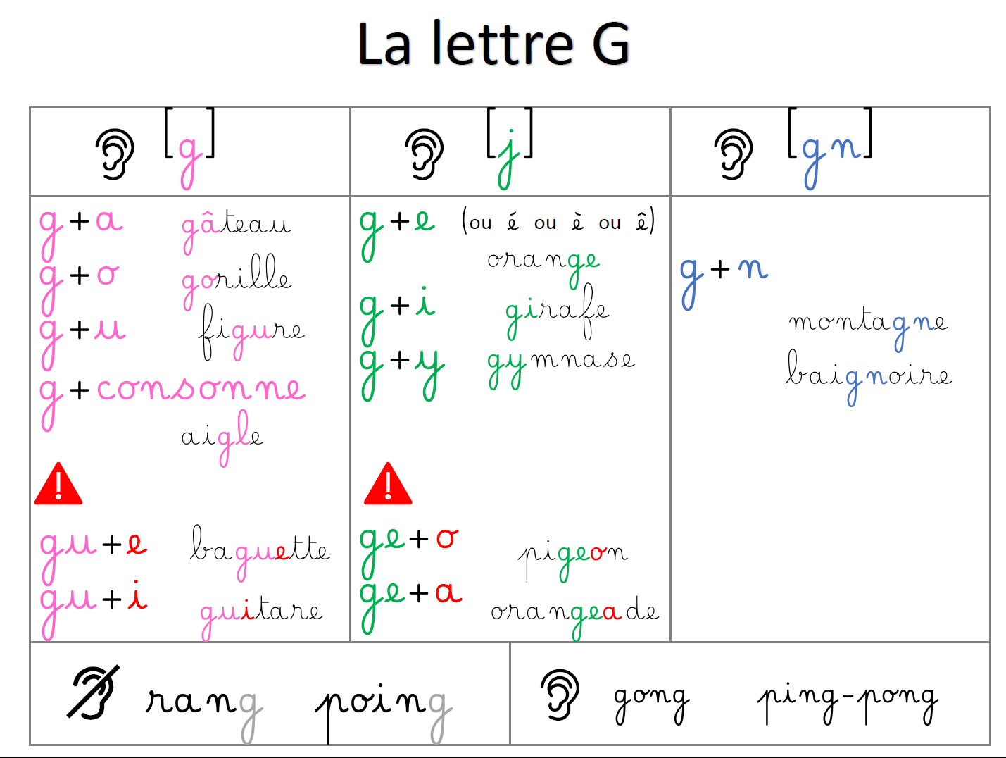 O2 Les Valeurs De La Lettre G